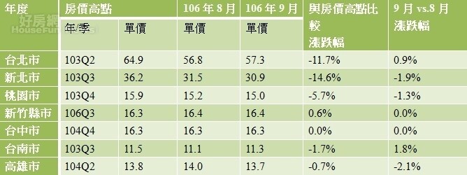 表一、七都房價漲跌幅  
