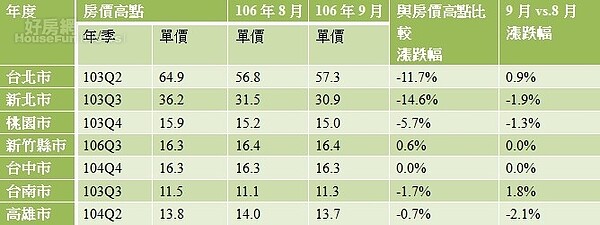 表一、七都房價漲跌幅