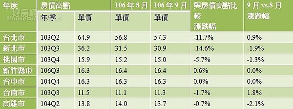 表一、七都房價漲跌幅  
