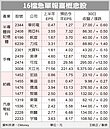 16檔急單到　賺旺季財
