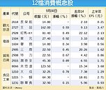 12檔長假消費股　看旺
