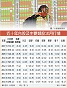 台股10月旺　10年來7成上揚