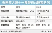 十一長假　陸客來台日增2,100人
