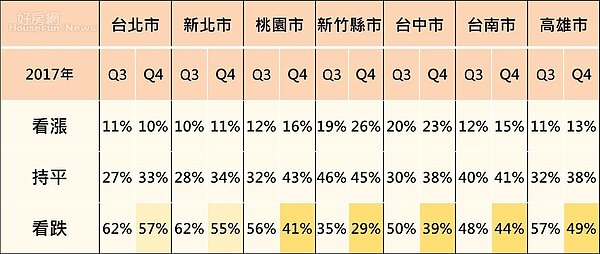 七大都會區對房價趨勢看法(永慶房產集團)