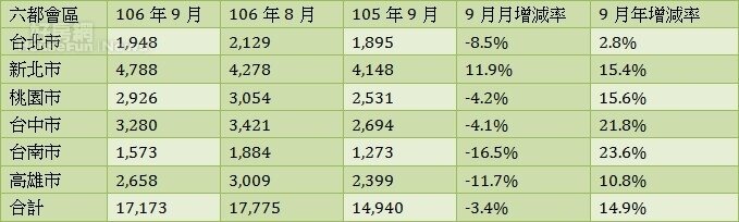 表、六都會區106年9月建物買賣移轉棟數變化