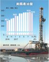 美頁岩油增產　國際油價回跌