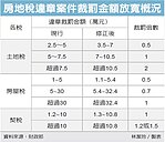 房地稅違章罰款標準拉高