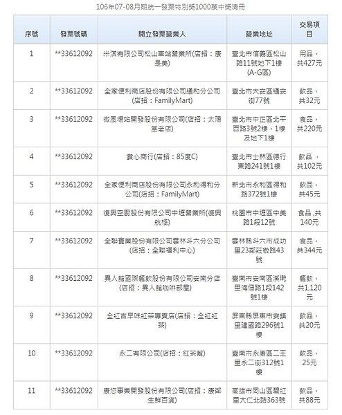 7、8月統一發票中獎清冊(圖/翻攝自財政部)