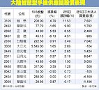 外資變心？ 下修今年iX出貨