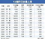 13檔量增抱股過中秋