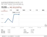 皇鼎處分汐止土地　合計賺18億