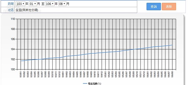 2014~2017年的租金指數。（內政部不動產資訊平台）