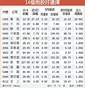 14檔營收3增籌碼優　抱股過節