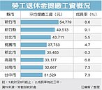 新竹縣市勞工薪水　蟬聯全國最高