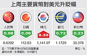 台幣周線跌　後市看貶
