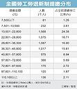 勞退新制調查　三成月薪沒22.8K
