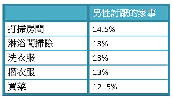 以家庭中,最少男性分擔的家事排出,最討厭的家事排行
(圖/資料來源)