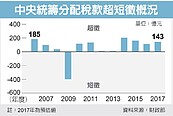 稅收超徵　地方135億紅包來了