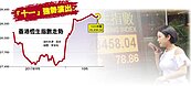 3天大漲逾900點！　港股創10年新高