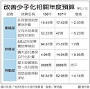 搶救少子化？衛福部預算減編7億