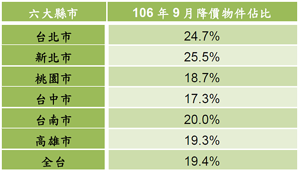 表1.六都與全台降價物件數比例(圖/永慶房產集團提供)