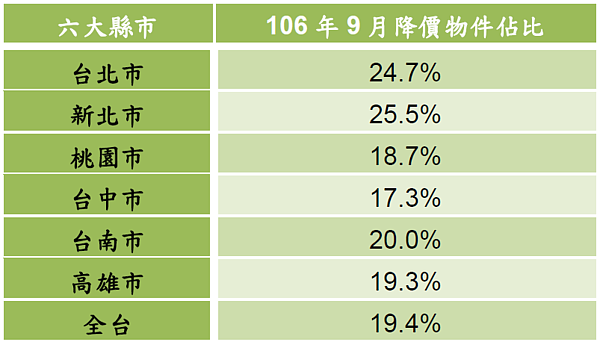 表1.六都與全台降價物件數比例（圖／永慶房產集團提供）