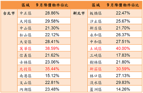表2. 雙北降價物件數比例(圖/永慶房產集團提供)