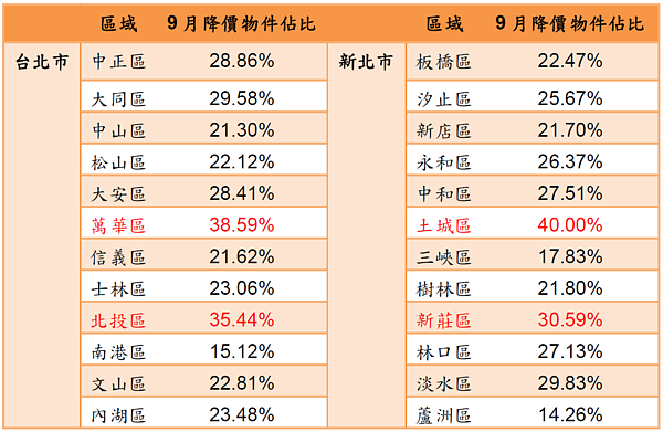 表2. 雙北降價物件數比例（圖／永慶房產集團提供）