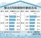 新建案價破盤　中古屋跟跌