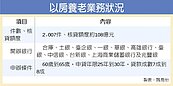 以房養老　前三季核貸破百億　承作件數逾2,000件