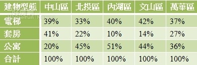 表1近一年台北市各行政區總價2000萬以下房產交易量比重分布