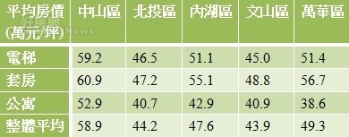 表1近一年台北市各行政區總價2000萬以下房產交易量比重分布
