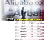 華人投資者看美股　最愛阿里巴巴
