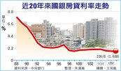 殺到全球最低　台灣房貸利率快跌破1.5％