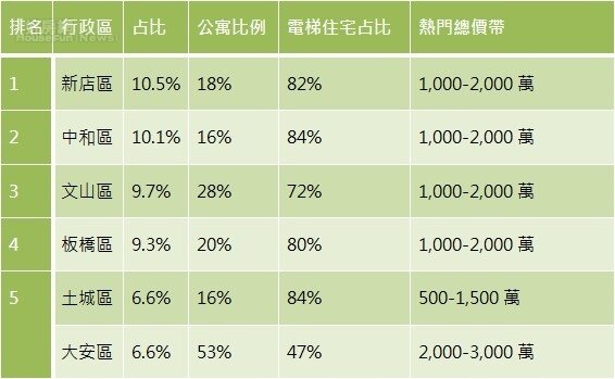 表一、近一年雙北市公職人員購屋熱門區域