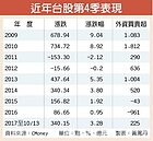 iPhone X助攻　Q4大盤漲勢可期