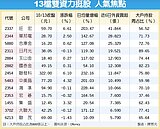 13檔雙資力挺股　爆發
