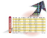 4大利多加持　台股10月市值激增1.1兆