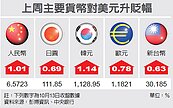 台幣看升　邁向30.1元