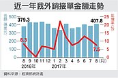 9月外銷訂單　估連14紅