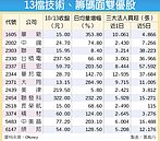13檔雙優股攻高要角