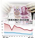 超預期　陸9月新增信貸1.27兆人民幣