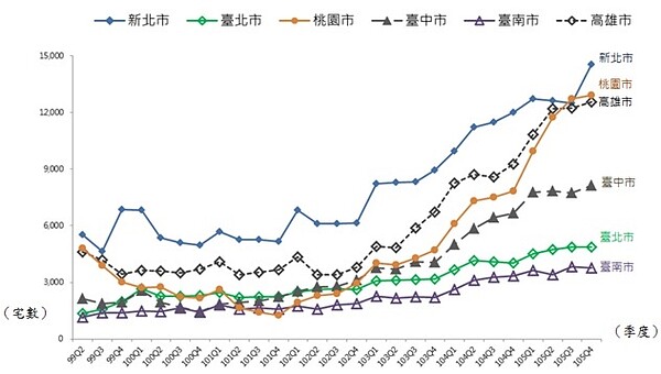 六都自99年第2季起至105年第4季之待售餘屋量走勢（翻攝自內政部不動產資訊平台）