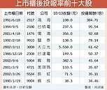 掛牌後投報率10強　電子、傳產各占半