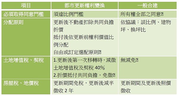 一般合建、都更差別（資料來源：財團法人都市更新研究發展基金會）