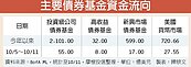 Fed唱鴿　3大債券湧錢潮