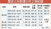 台股連10漲　追平史上第3長