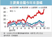 大宗商品價格　攀六個月高峰