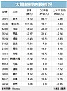 產能過剩　太陽能概念股賠多賺少