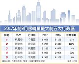 買氣回升　中壢成前9月房市交易王